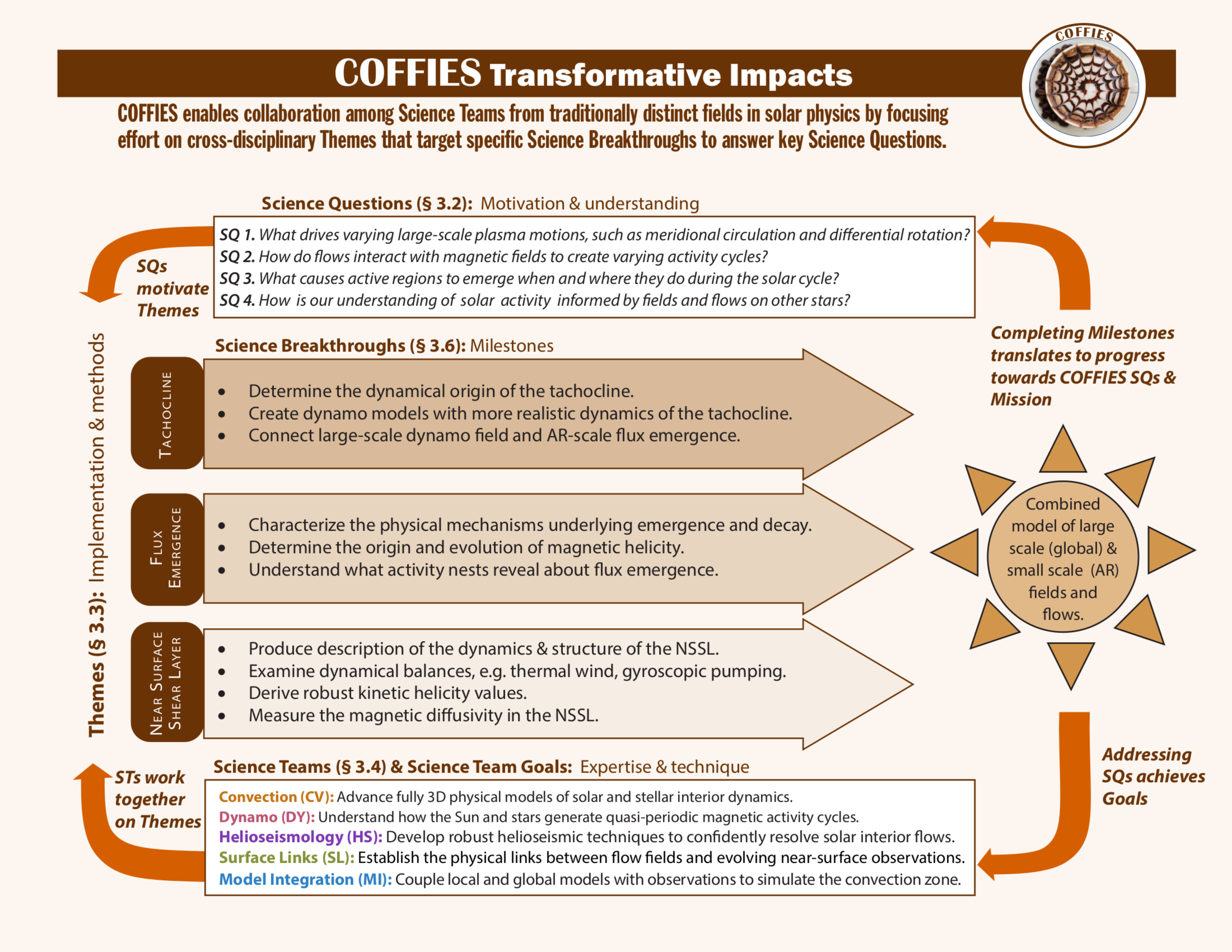 COFFIES Transformative Impacts
