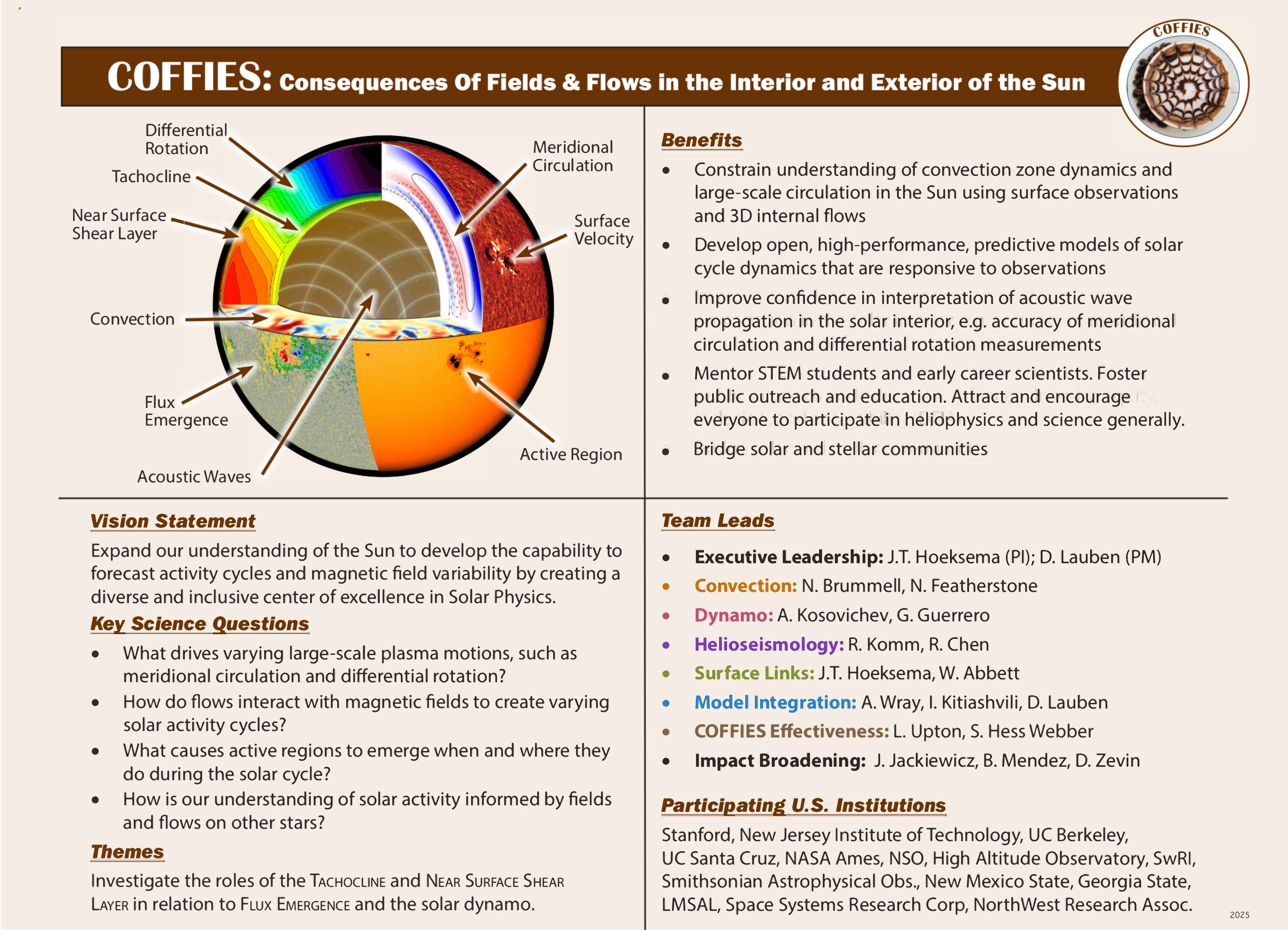 COFFIES Summary Quad Chart